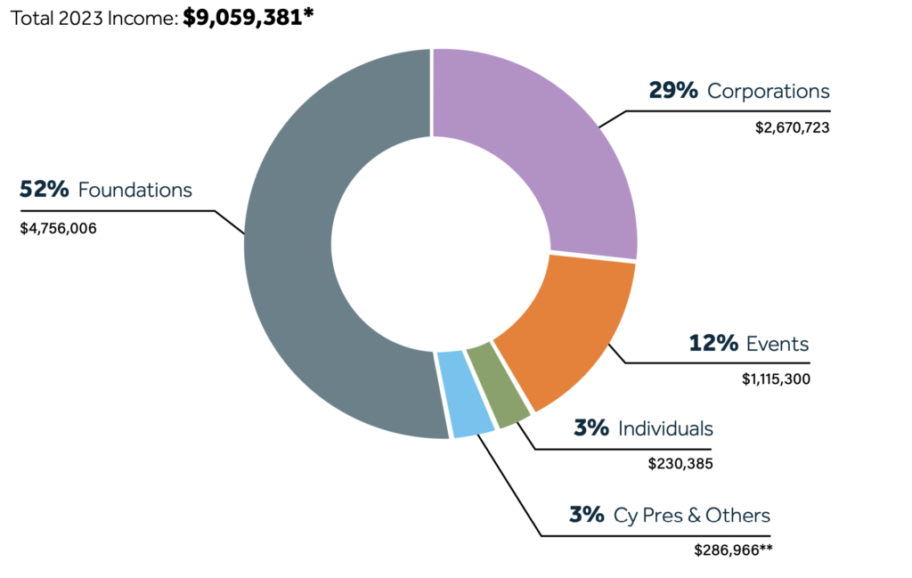 2023 U.S. Revenue and Support: Total 2023 income is $9,059,381 (numbers reflect CDT's unaudited 2023 financial statements). Circle pie chart, showing: 52% Foundations – $4,756,006. 29% Corporations – $2,670,723. 12% Events – $1,115,300. 3% Cy Pres & Others – $286,966 (includes $164,290 of in-kind donations of pro bono legal services). 3% Individuals – $230,385.