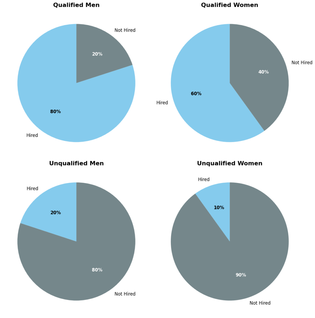 Four pie charts, showing the proportions of applicants in the population that the algorithm would recommend, based on qualifications and gender. Top to bottom, left to right:
Qualified men: 80% hired, 20% not hired.
Qualified women: 60% hired, 40% not hired.
Unqualified men: 20% hired, 80% not hired. Unqualified women: 10% hired, 90% not hired.