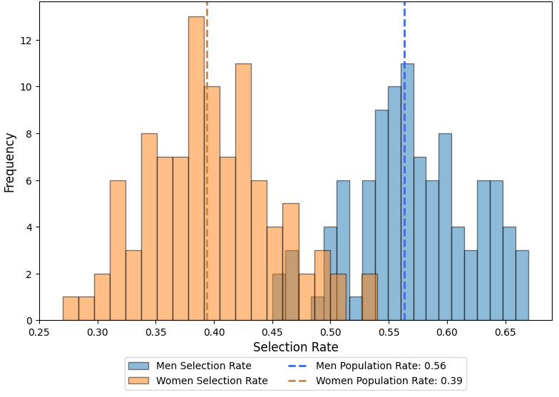 Graphic of an orange and blue histogram, showing the overlap in the distribution of the algorithm’s selection rates for men and women across 100 simulated samples. Men population rate: 0.56.
Women population rate: 0.39.