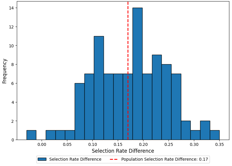 Graphic of a blue histogram, showing the frequencies of the algorithm’s selection rate difference for men and women across 100 simulated samples. Population selection rate difference: 0.17.