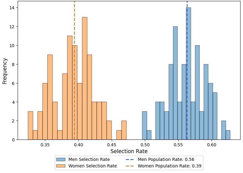 Graphic of an orange and blue histogram, showing the distribution of frequencies of the algorithm’s selection rates for men and women across 100 simulated samples, with sample sizes of 250 men and women. Men population rate: 0.56.
Women population rate: 0.39.