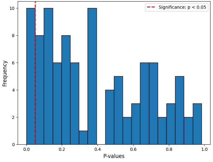 Graphic of a blue histogram, showing the frequencies of p-values in simulated sample non-inferiority tests. Significance: p < 0.05.